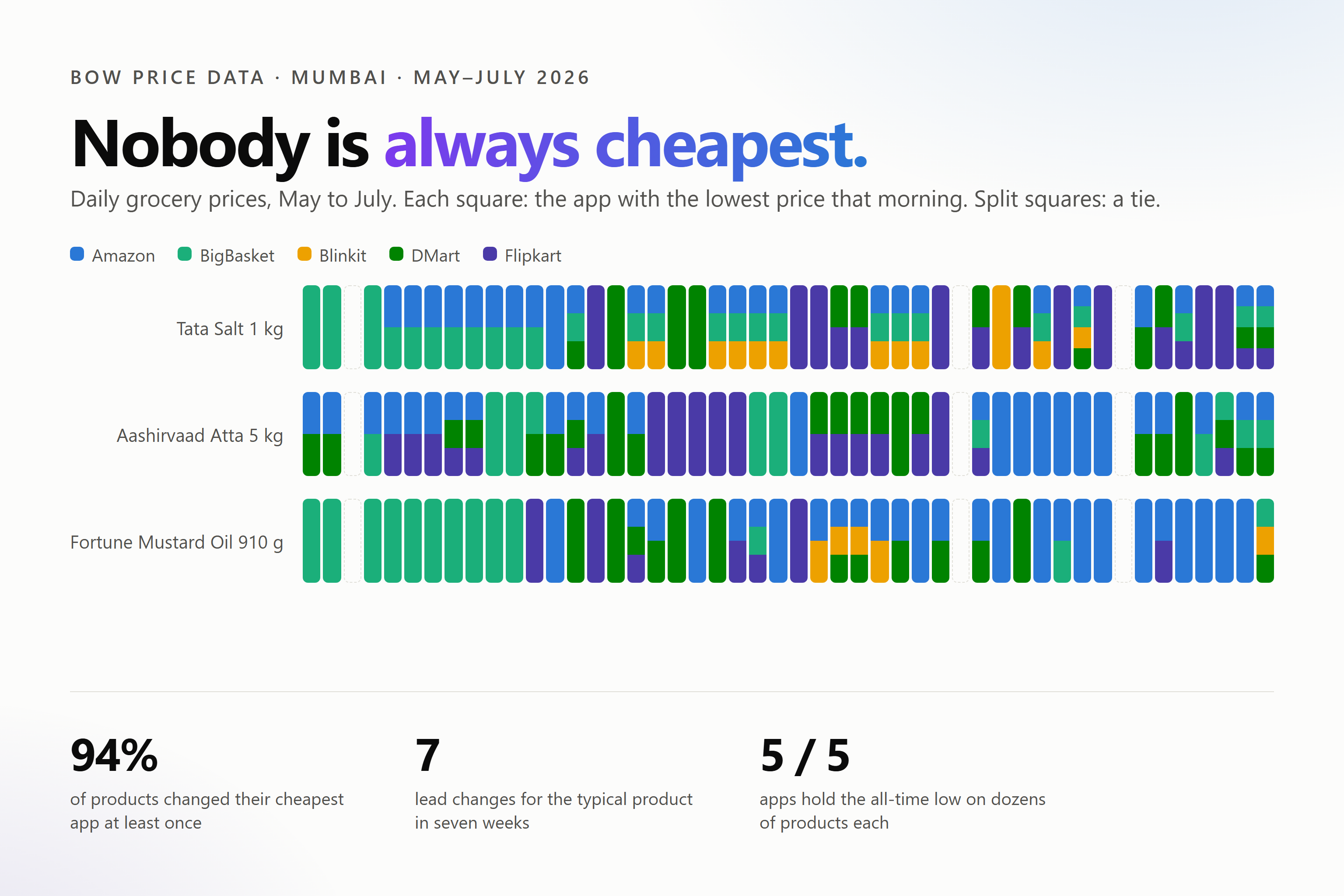 Nobody Is Always Cheapest: What 33,000 Grocery Prices Taught Us About India's Grocery App Price War